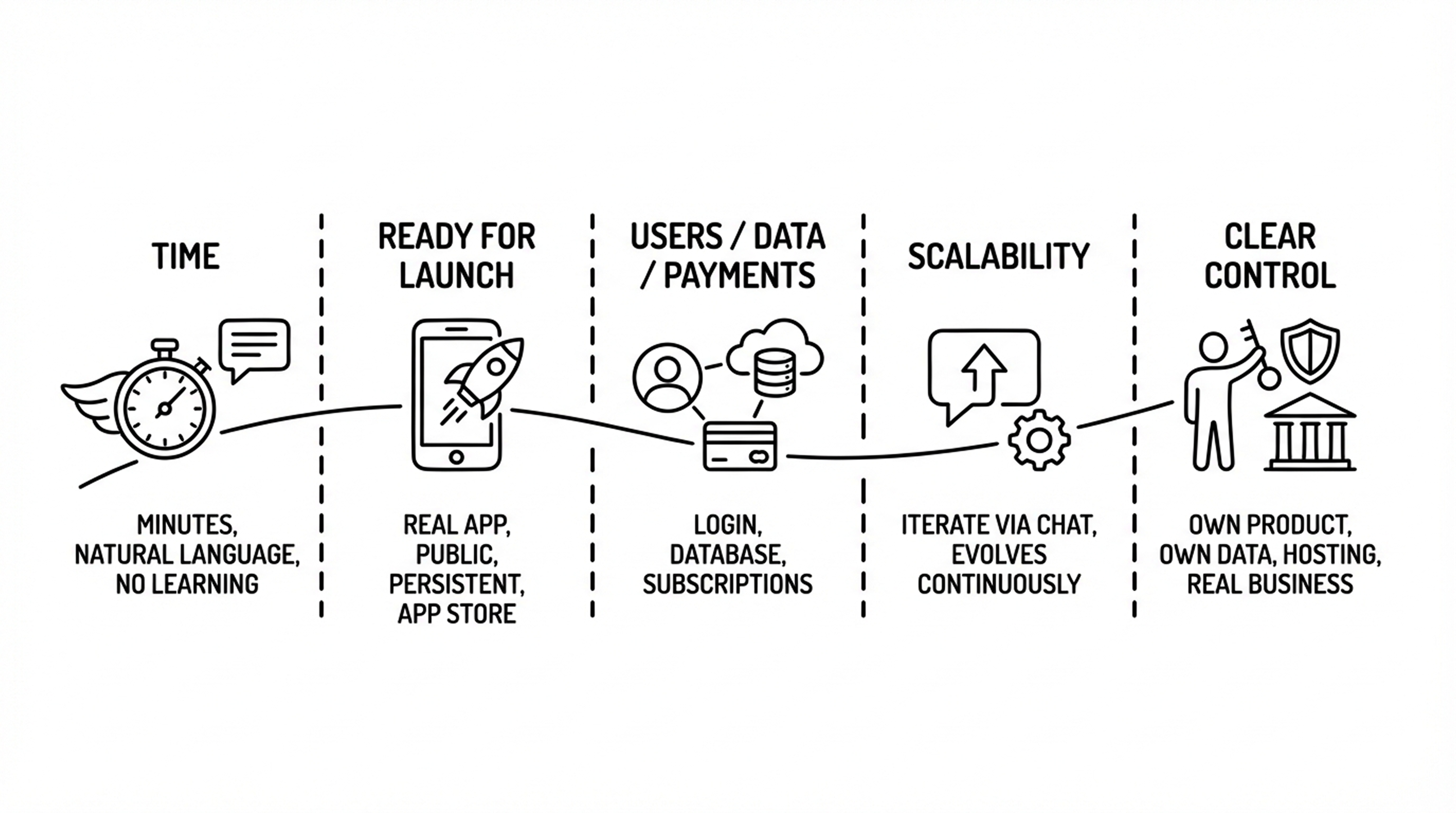 ShortApp development process