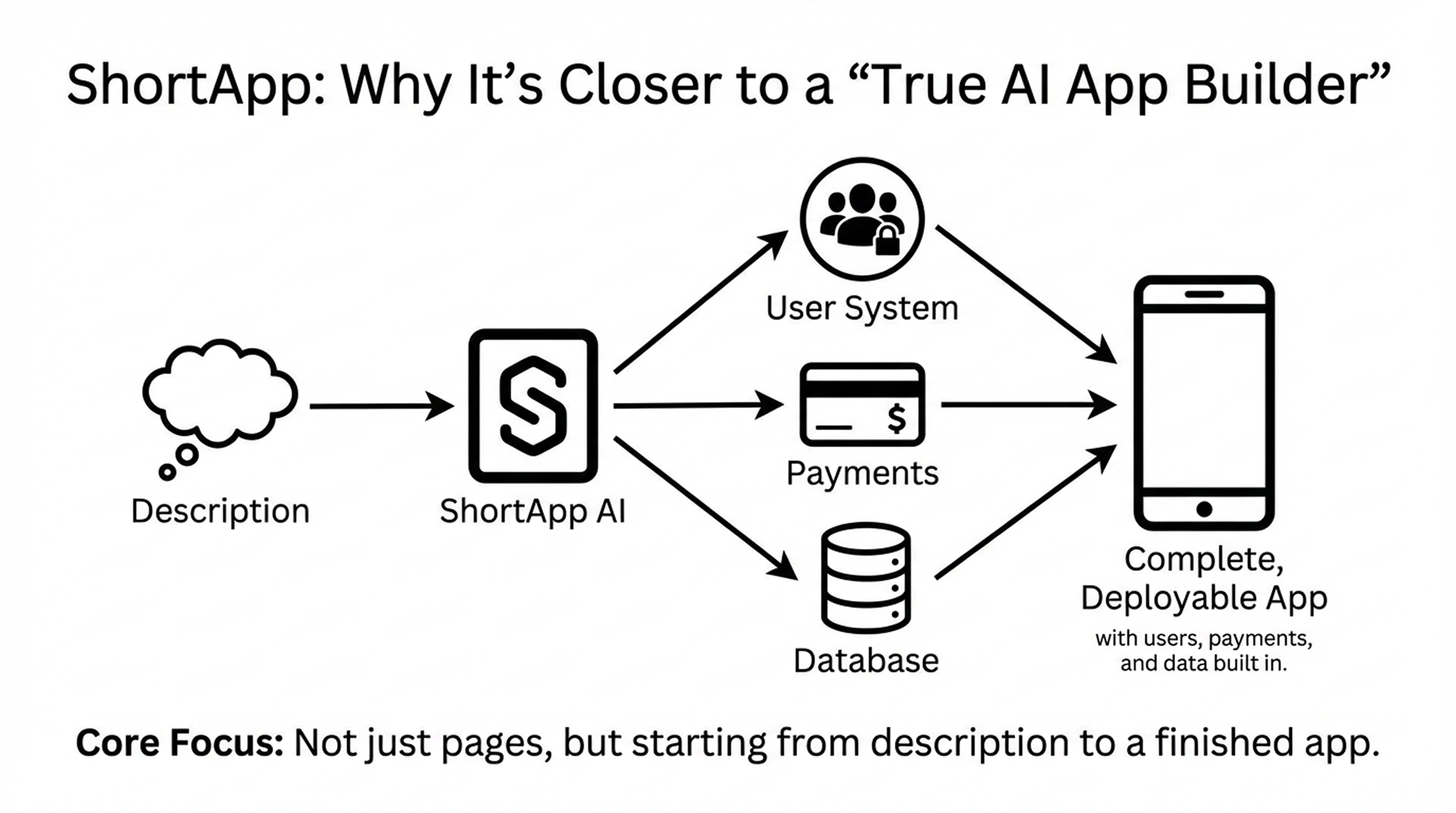 ShortApp development process
